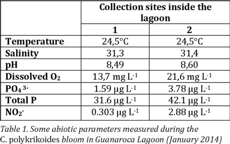 Table 1 From Exceptional Climate Anomalies And North Wards Expansion Of