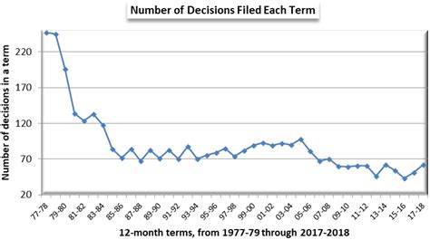 The Supreme Courts 2017 18 Term Some Initial Impressions