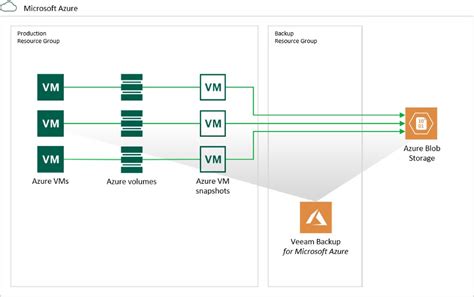 Azure Data Backup A Technical Look At Veeam Backup For Microsoft Azure