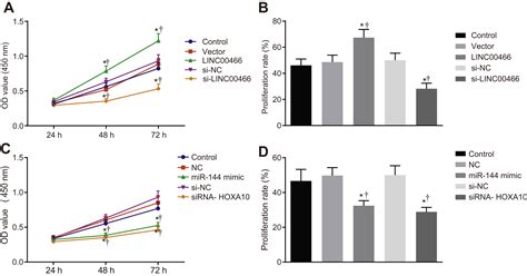 Tumor Promoting Activity Of Long Noncoding RNA LINC00466 In Lung