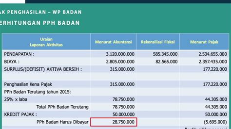 Contoh Perhitungan Pph Badan