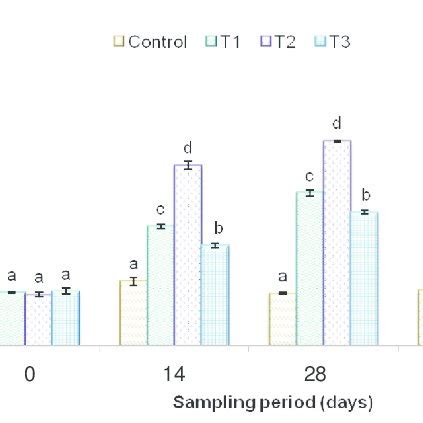 Myeloperoxidase Activity In C Catla Fingerlings Fed With Various