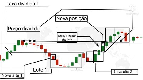 A lógica do preço YouTube