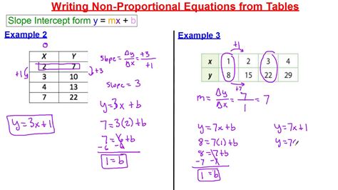 Proportional Vs Non Proportional Tables Worksheets