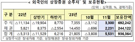 외국인 11월 국내 주식 33조 순매수···공매도 금지에도 연초이후 최대 서울파이낸스