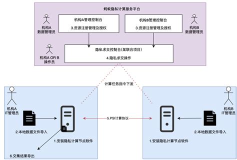 使用流程 蚂蚁隐私计算服务平台 阿里云