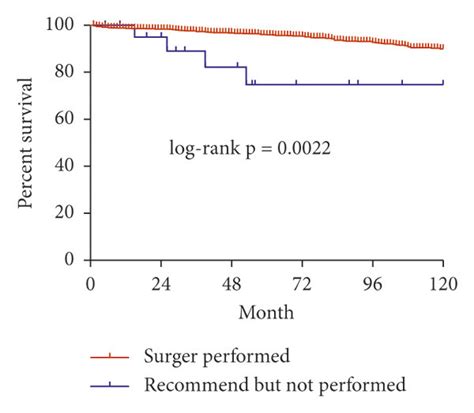 Female Kaplan Meier Survival Curve Of Cause Specific Survival Comparing