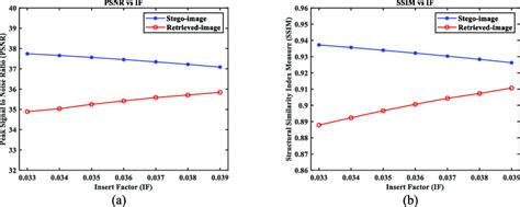 Psnr And Ssim Values On Different If Values A Psnr Vs If B Ssim Download Scientific