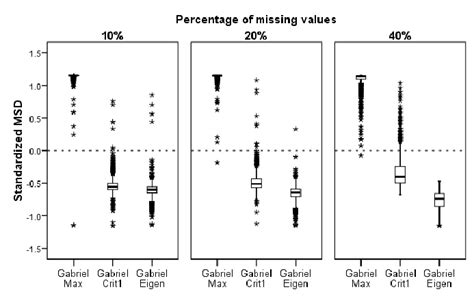 box plot   standardized msd distribution  scientific
