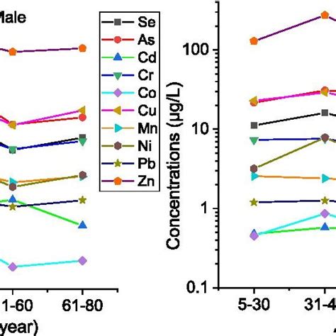 Concentration Variations Of Trace Elements In Different Age Groups Of Download Scientific