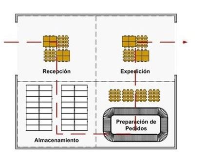 LAYOUT DE ALMACÉN Diseño eficiente y sus beneficios JRM Sistemas