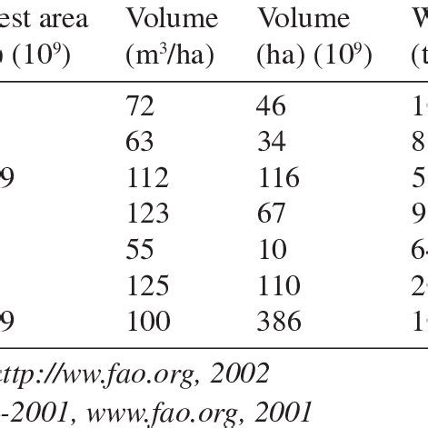 Forest Resources Above Ground Biomass Volume And Biomass M 3 And Tons