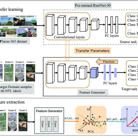 The Structure Of Resnet 50 Download Scientific Diagram