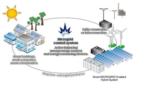 Smartgrid meter and power management | Narara Ecovillage