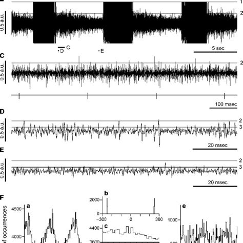 Distributions Of The Spike Amplitude Levels Used A Spike Amplitude