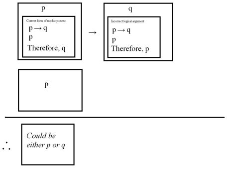 logic - Why is Modus Ponens valid? - Philosophy Stack Exchange