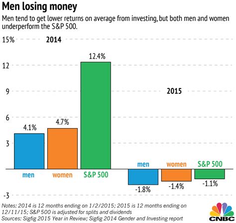 Men Still Worse At Investing Than Women