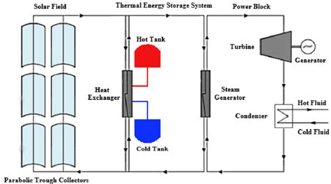 Schematic Diagram Of A Parabolic Trough Csp Plant With Tes System