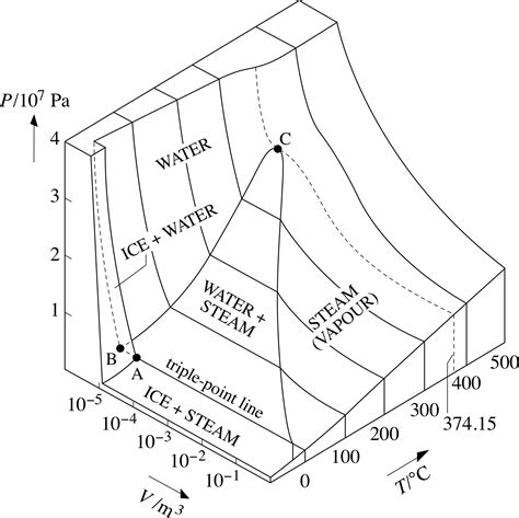 Pvt Diagram