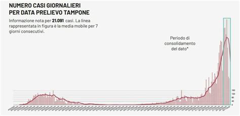 Covid Senza Freni I Nuovi Casi In Puglia Il Picco Da Sempre