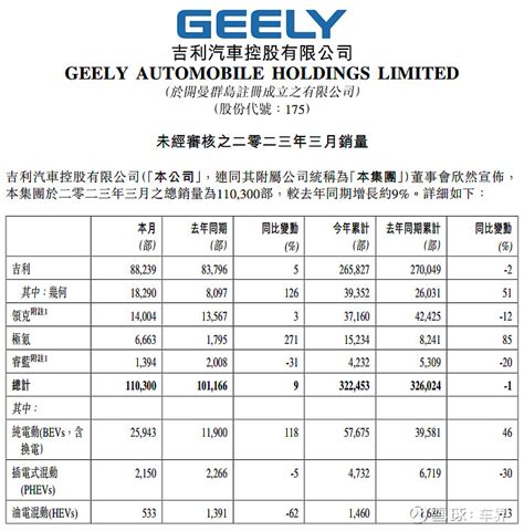 官宣！吉利汽车3月销量出炉：总销110300辆，同比增9 日前， 吉利汽车 正式公布了3月份销量情况，数据显示，吉利汽车3月份总销量达到了