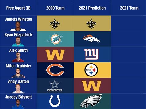 2021 NFL Free Agency Predictions: Offense | Boston Sports Mania