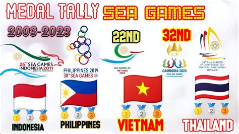 Final Medal Tally For Sea Games L Nd Nd Southeast Asian Games