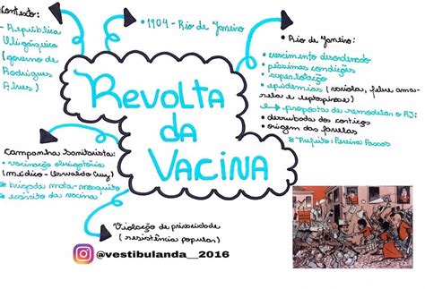 Revolta Da Vacina Mapa Mental - Mapa Mental Revolta Da Vacina - BRAINCP