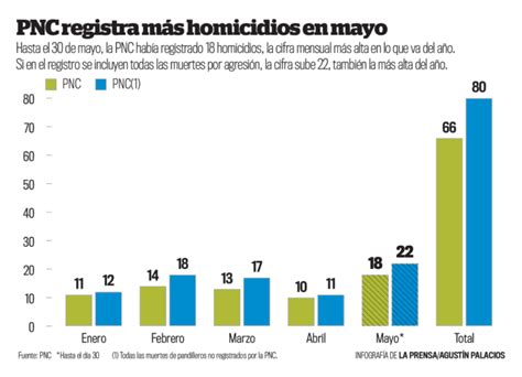 Mayo El Mes Con Más Homicidios Durante 2023 En El Salvador La Prensa