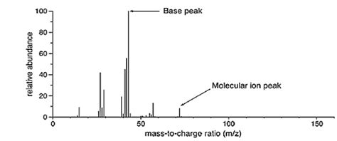 6 Example Of Pentane Mass Spectrum 3 Ionization Method That Is Used