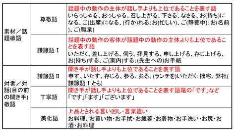 敬語の種類の検索結果 Yahoo きっず検索