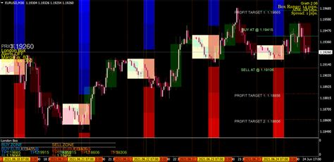 London Box Breakout Indicator Mt4 Mq4 And Ex4 Free Download Top