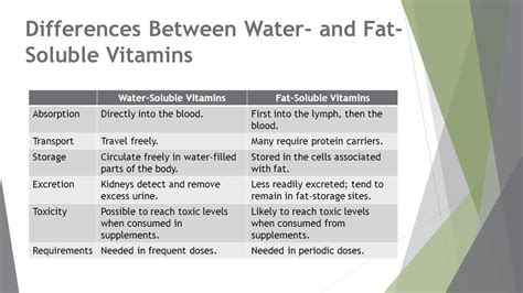 Differences Between Fat Soluble And Water Soluble Vitamins