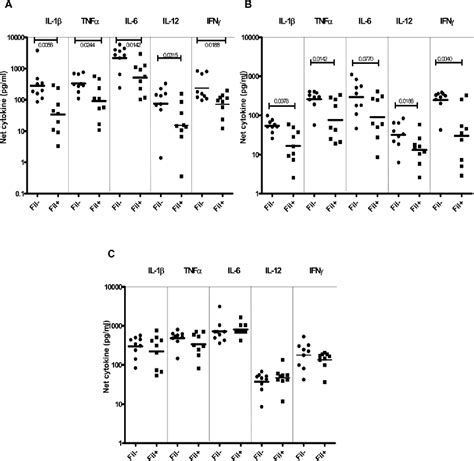 Figure 2 From Attenuation Of Toll Like Receptor Expression And Function In Latent Tuberculosis