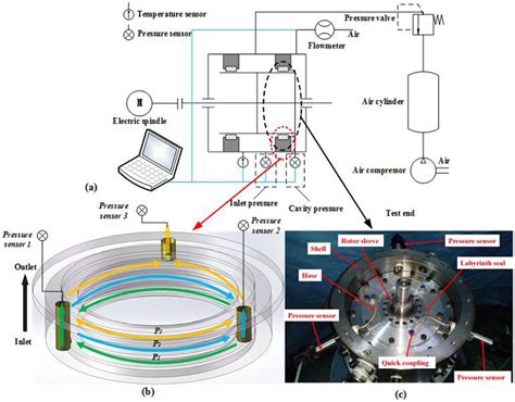 Labyrinth seal test system: (a) labyrinth seal test system, (b ...