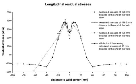 Measured And Calculated Longitudinal Residual Stresses Along A Line