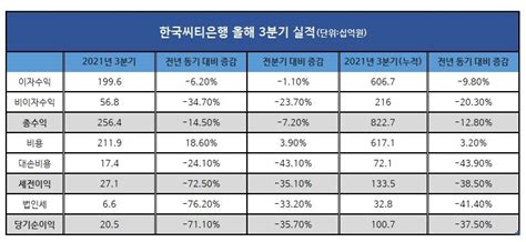 금융사 2021 3분기 실적 한국씨티은행 순이익 205억전년比 71 감소 한국금융신문