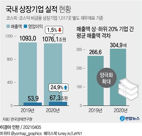 그래픽 국내 상장기업 실적 현황 연합뉴스