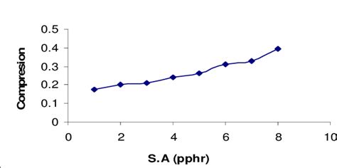 Effect Of Satiric Acid On The Sbr Resilience Compression This Test