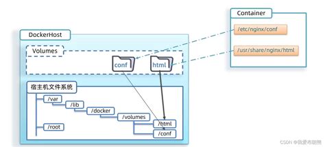 Docker——数据卷命令docker创建数据卷 Csdn博客