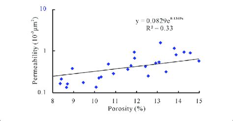 Relationship Between Porosity And Permeability Of The Tight Sandstone