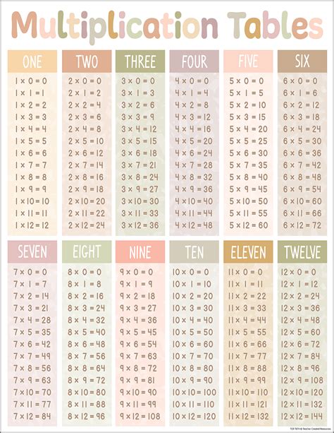 Terrazzo Tones Multiplication Tables Chart Tcr Teacher Created