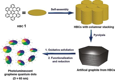 Chapter 1 Carbon Based Nanomaterials In Analytical Chemistry RSC