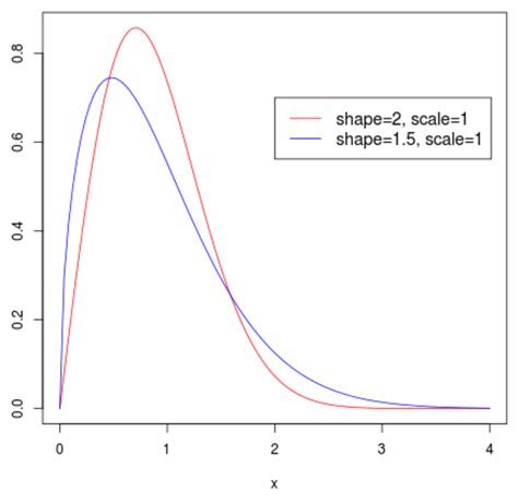 How To Plot A Weibull Distribution In R