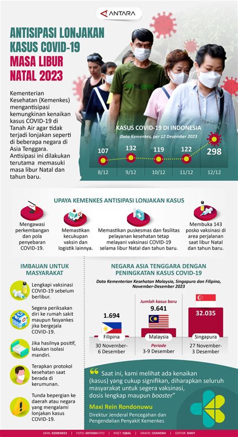 Antisipasi Lonjakan Kasus COVID 19 Masa Libur Natal 2023 Infografik