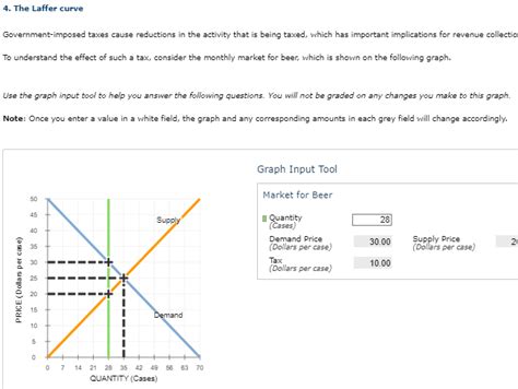 Solved The Laffer Curve Government Imposed Taxes Cause Chegg