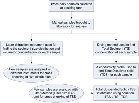 Manual Testing Flow Chart