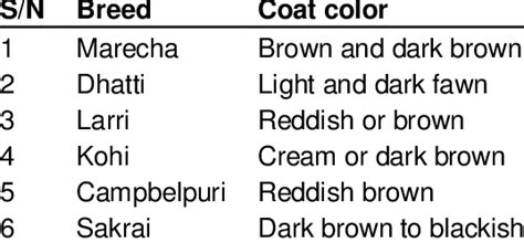 Camel breeds with coat colour. | Download Table