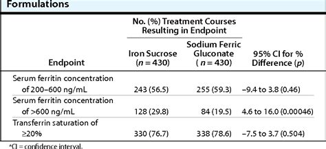 Table 1 from Comparison of serum ferritin and transferrin saturation ...