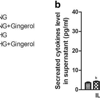 Exhibits The Effect Of Gingerol On The Food Intake Body Weight Blood